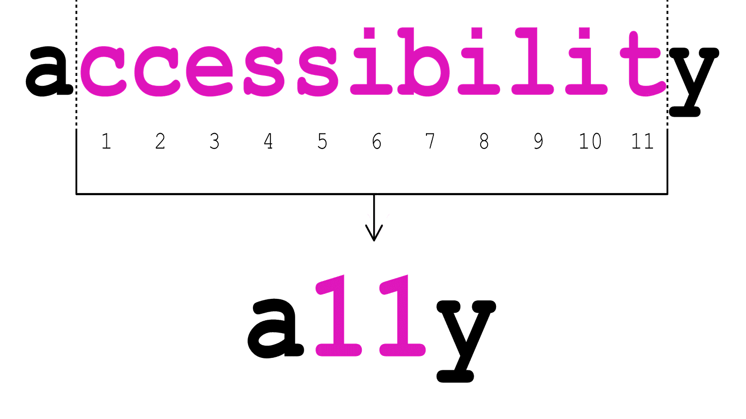 Accessibility tools