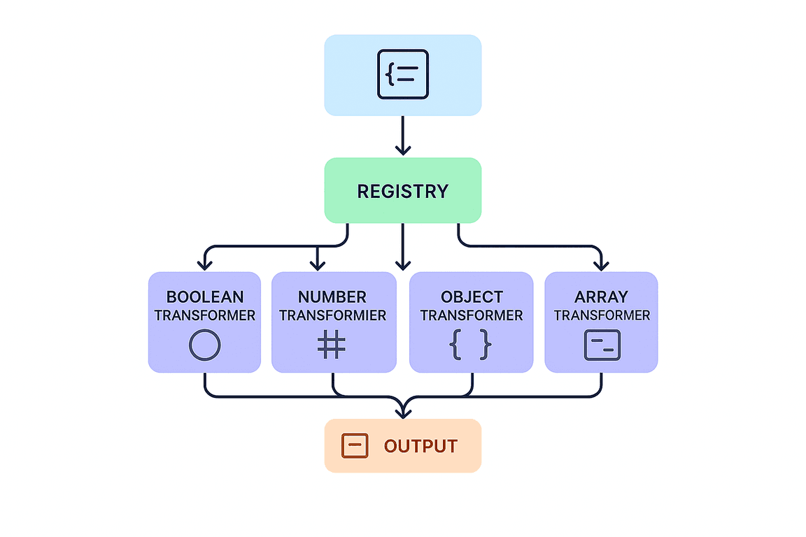 The image shows function registry pattern's diagram