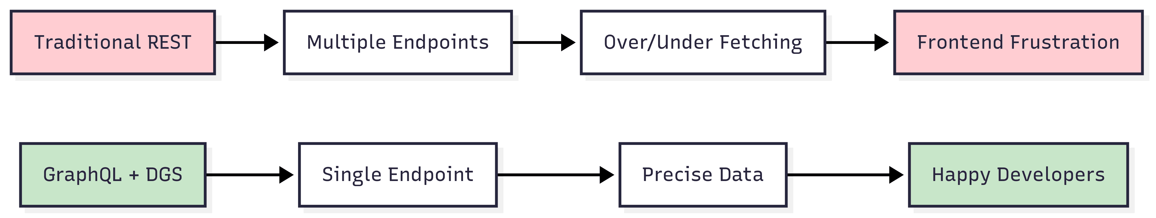 A comparison diagram with two parallel flowcharts illustrating different development outcomes. The top flow, colored pink, shows that 'Traditional REST' leads to 'Multiple Endpoints', which causes 'Over/Under Fetching', resulting in 'Frontend Frustration'. In contrast, the bottom flow, colored green, shows that 'GraphQL + DGS' leads to a 'Single Endpoint' and 'Precise Data', resulting in 'Happy Developers'.