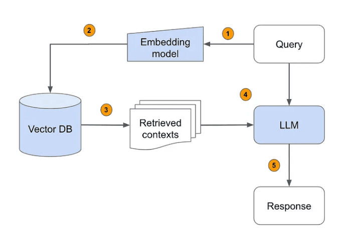 rag architecture