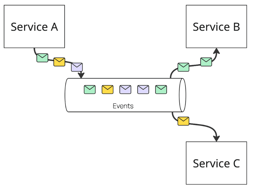 Event driven architecture