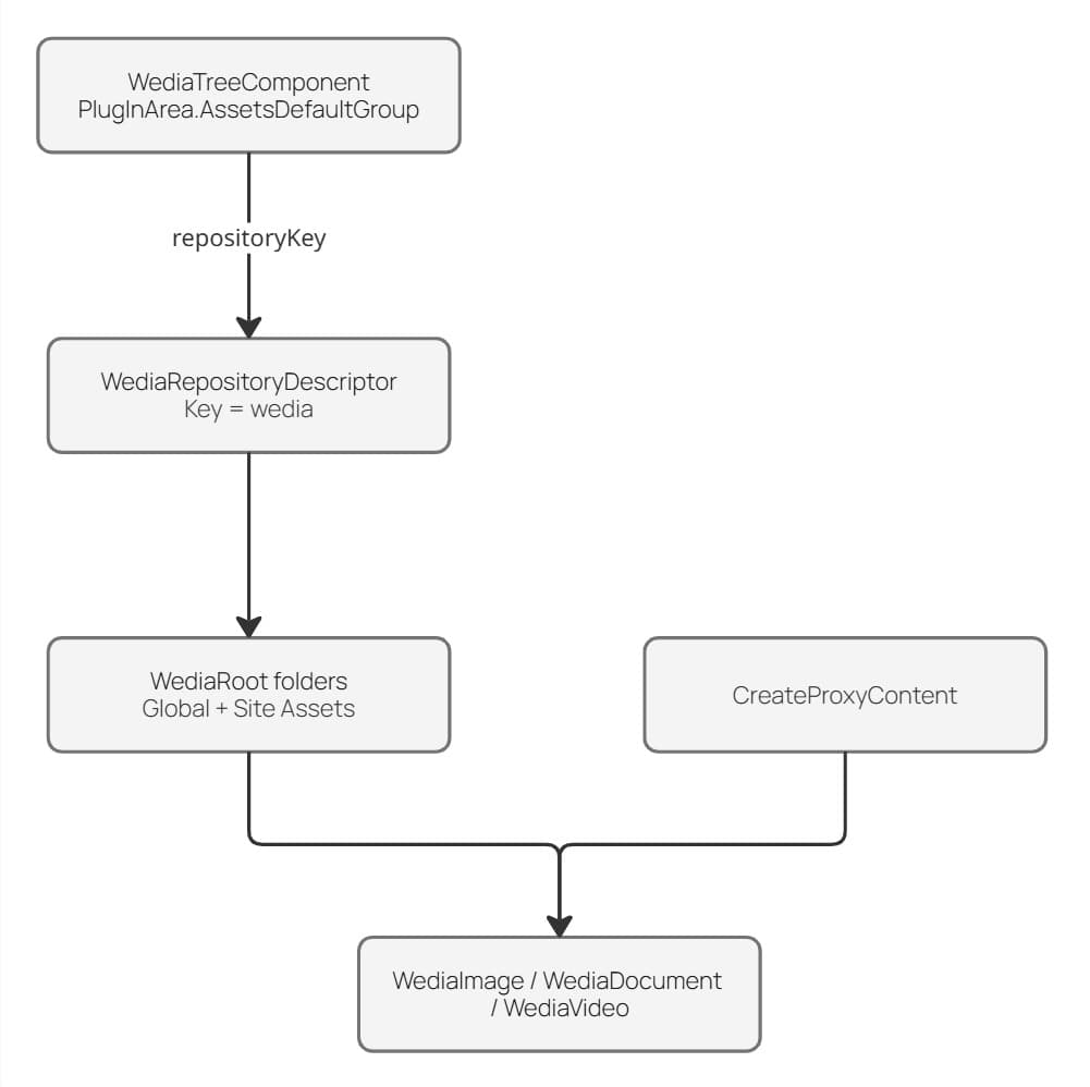 Depicting the flow of how the Assets pane is extended to include a dedicated Wedia tab with dedicated "For This ..." folders that display all of the content items created after picking assets from Wedia