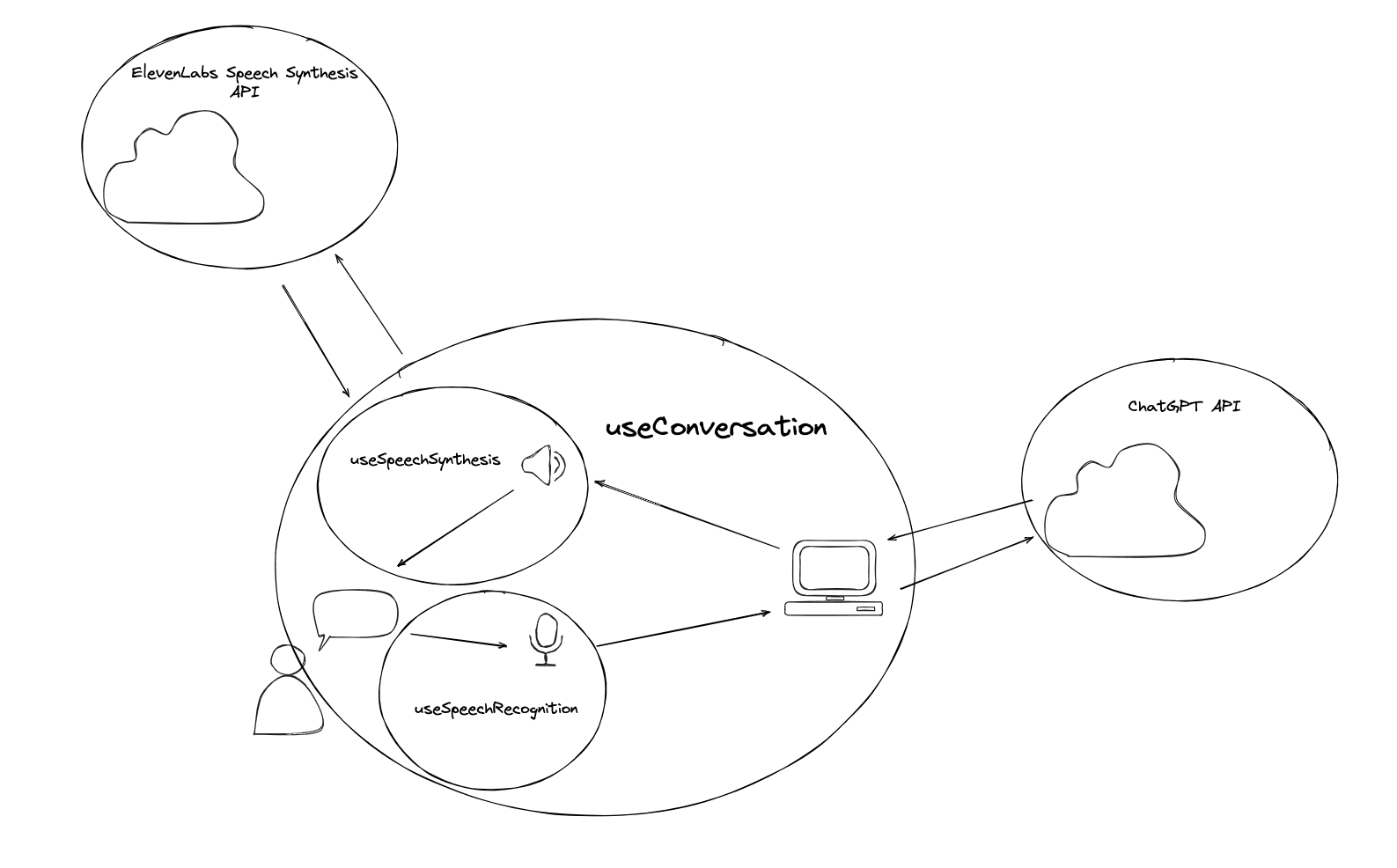 Schema showing the turn based conversation flow of Aiva with sidestep to the ElevenLabs API