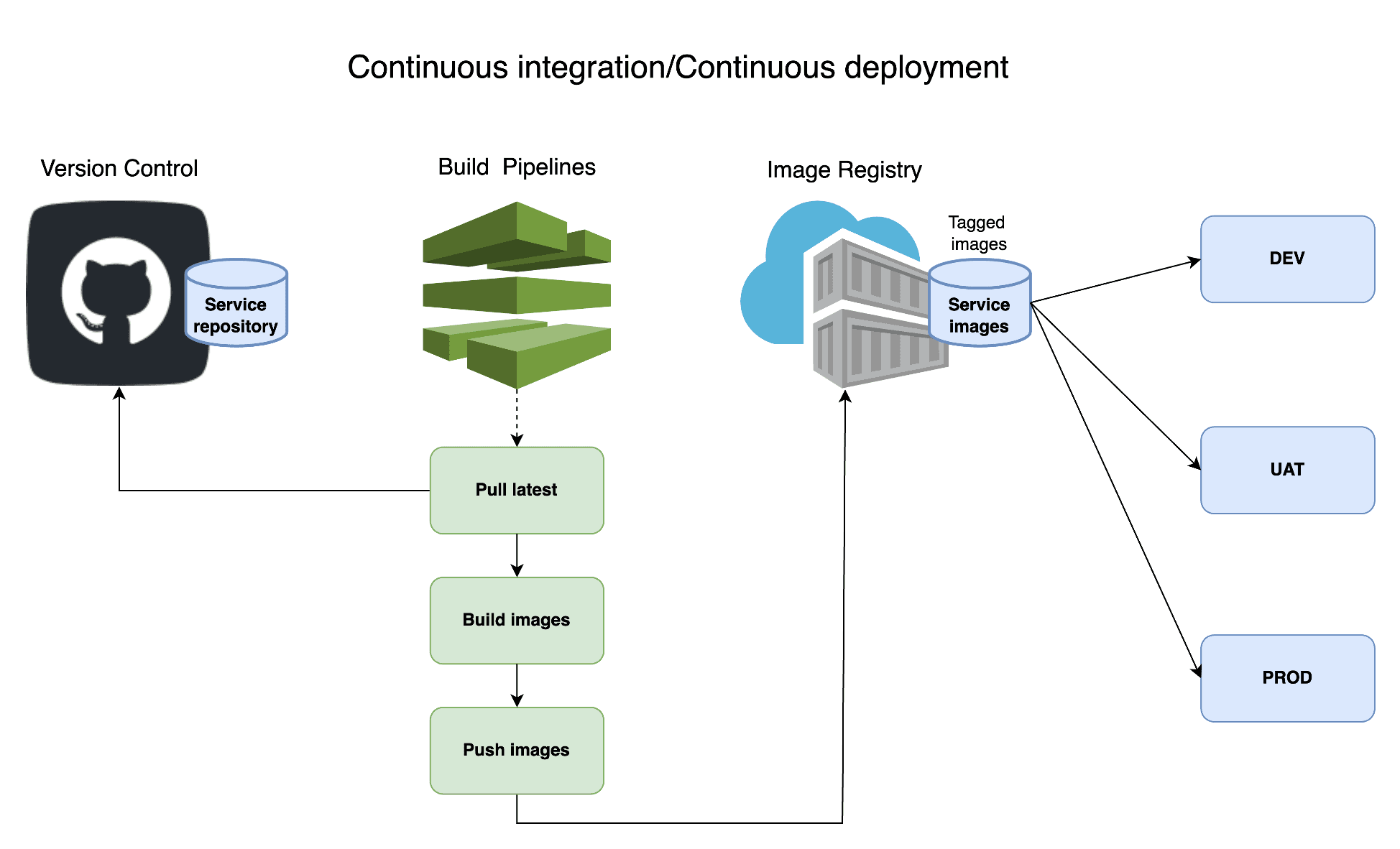 Docker CI/CD