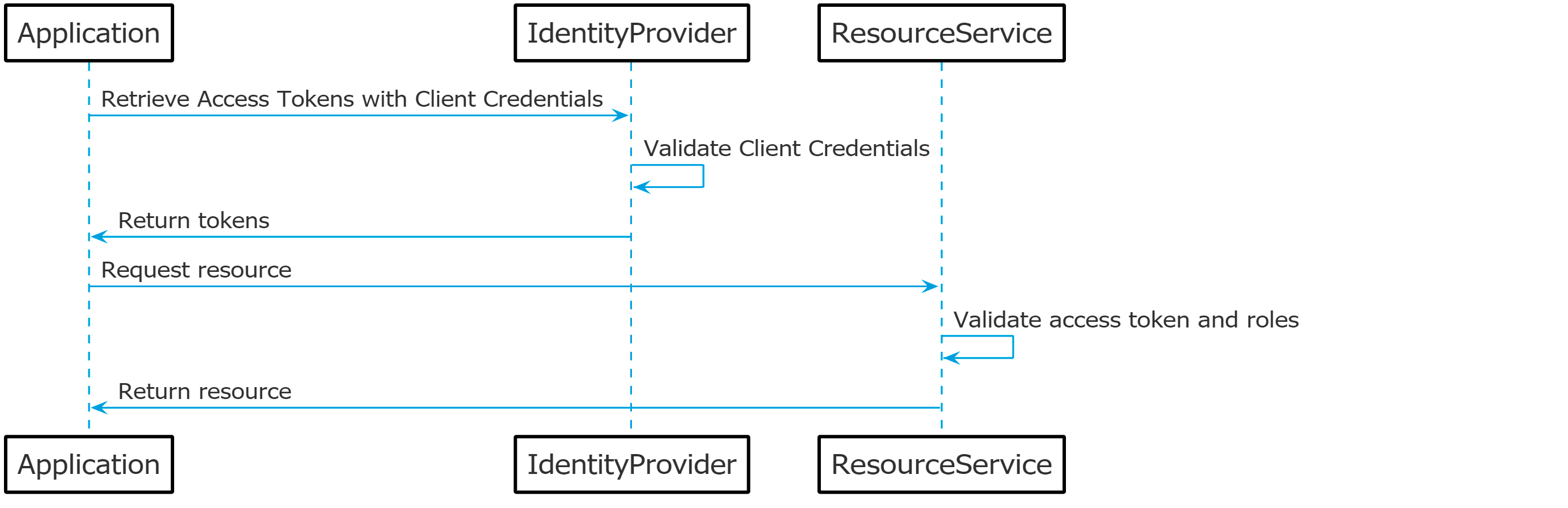 Client credential flow