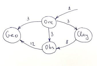Graph flow diagram