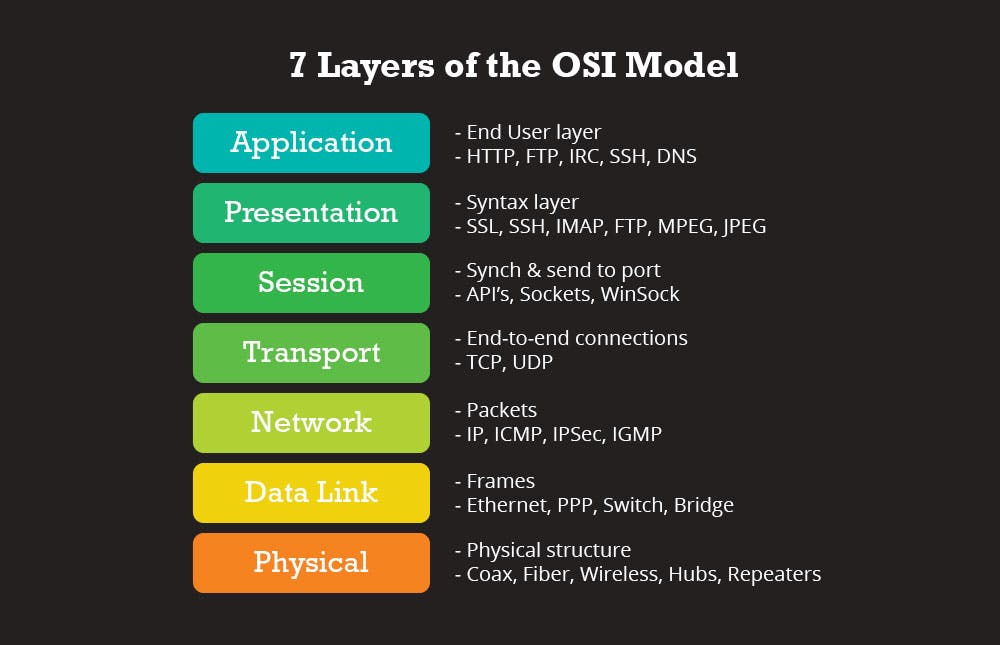 Schema of the 7 layers of the OSI Model