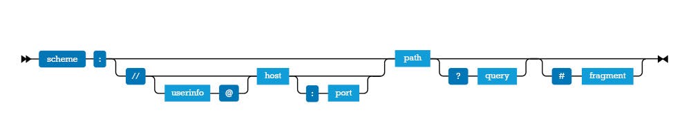 Schema of the elements of a URL