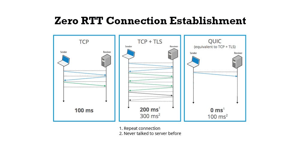 Zero RTT Connection Establishment