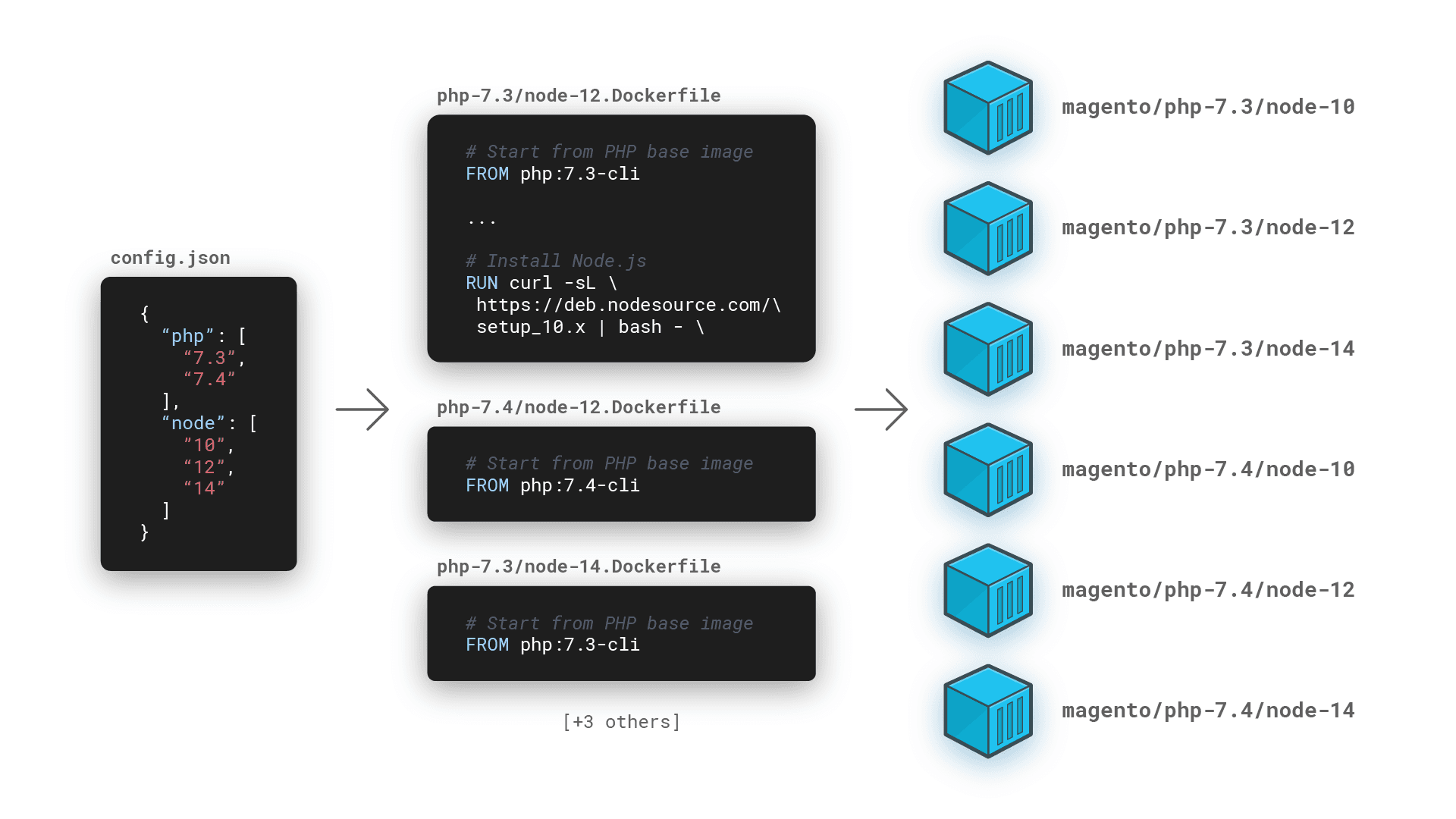 Dockerfile templating to automate image creation