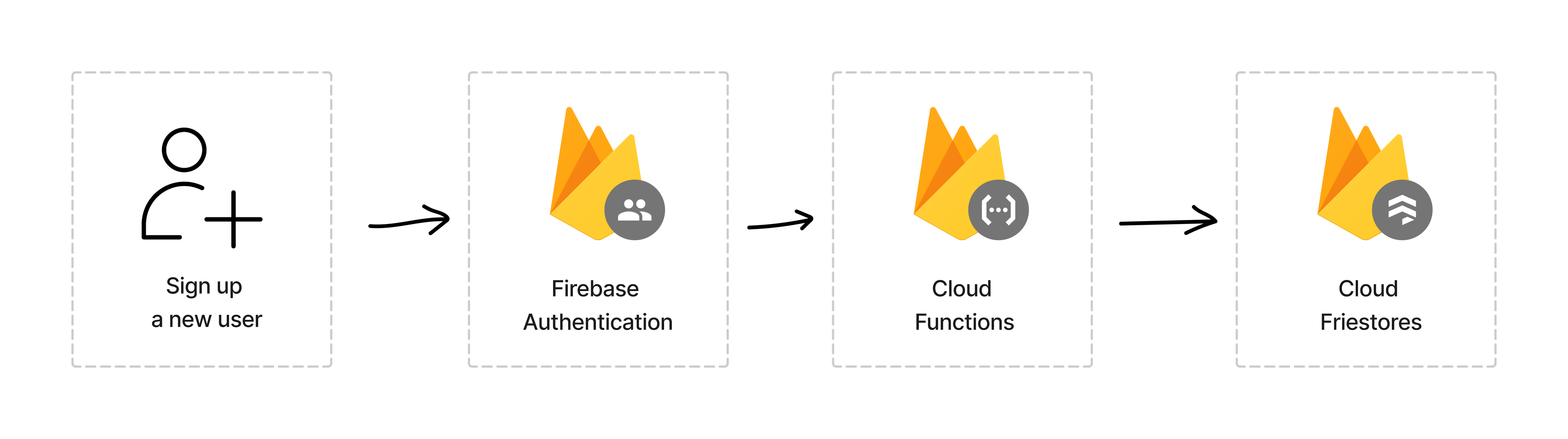 The image shows a simple flow of using firebase functions.