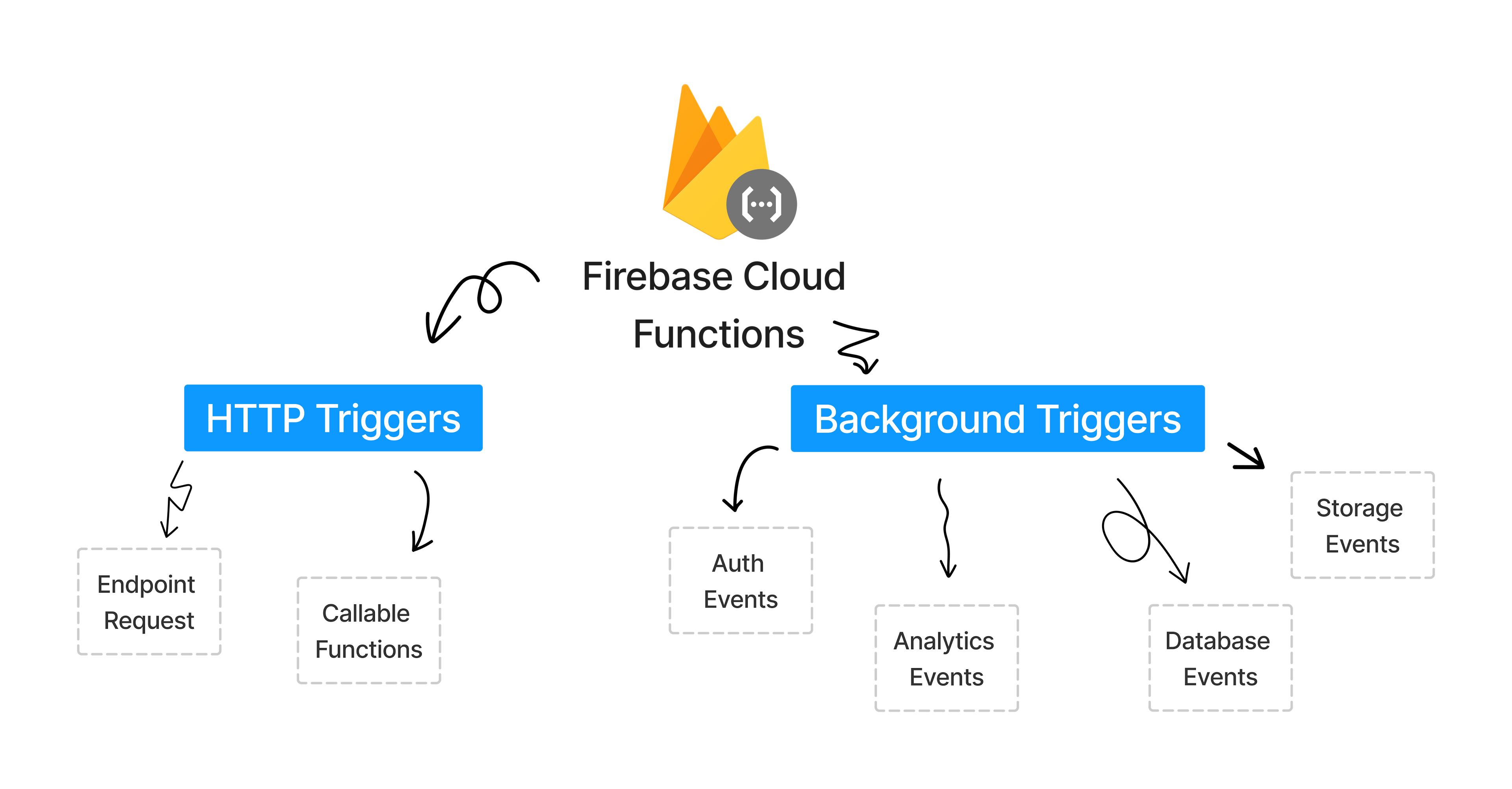 The image shows methods for calling firebase functions