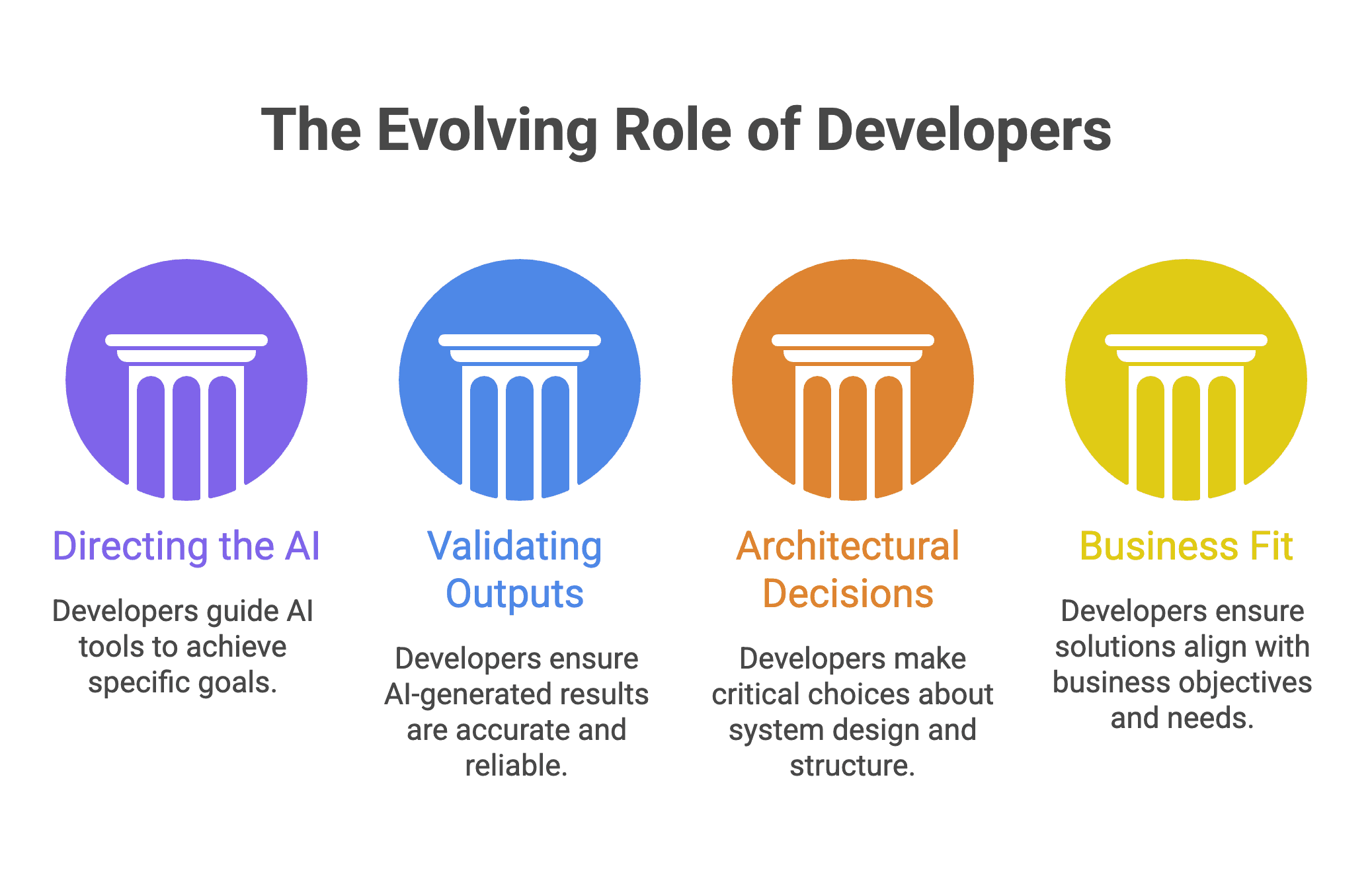 The infographic shows how the developer role is shifting toward directing the AI, validating its messy outputs, making hard architectural decisions, and ensuring every solution actually fits the business need.