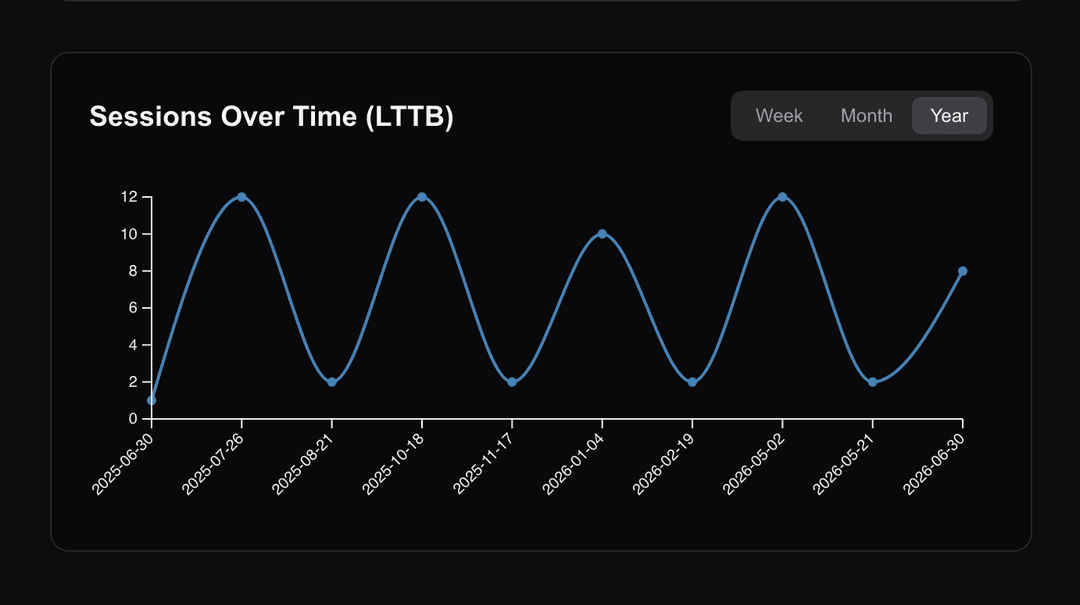 Unique sessions graph by LTTB algorithm