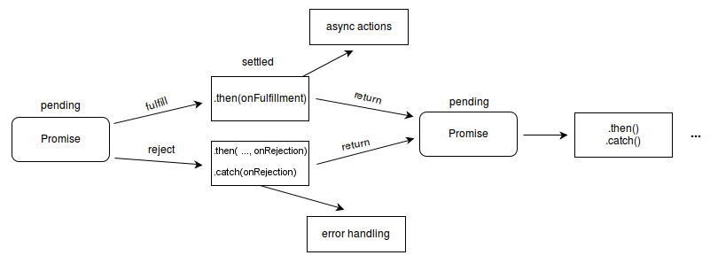 Schema of the promise flow