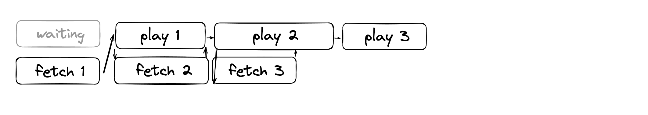 Schema showing the conversation chunked into sentences in a synchronous manner