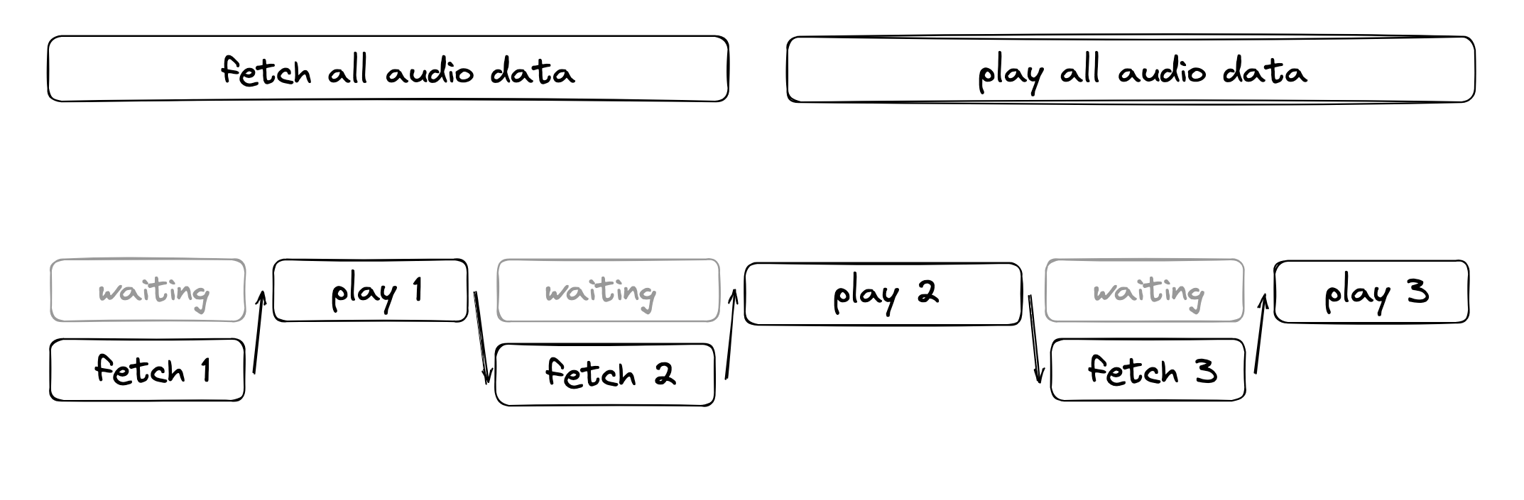 Schema showing the conversation chunked into sentences in a serialized manner